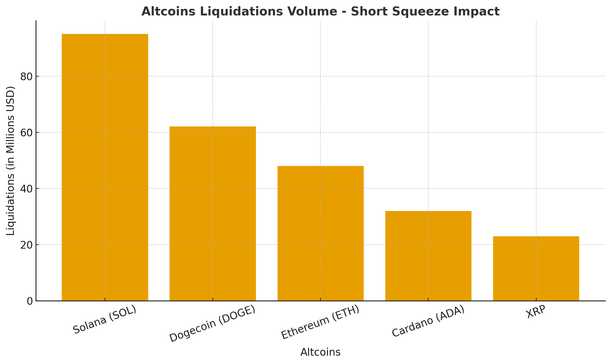 altcoins liquidations
