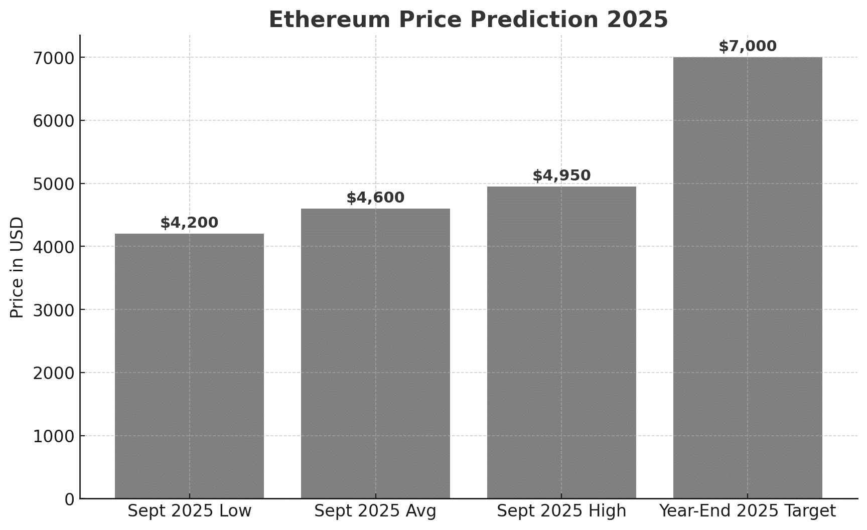 ETH price prediction