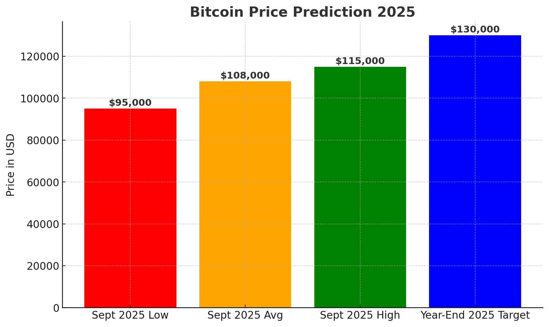 BTC price prediction