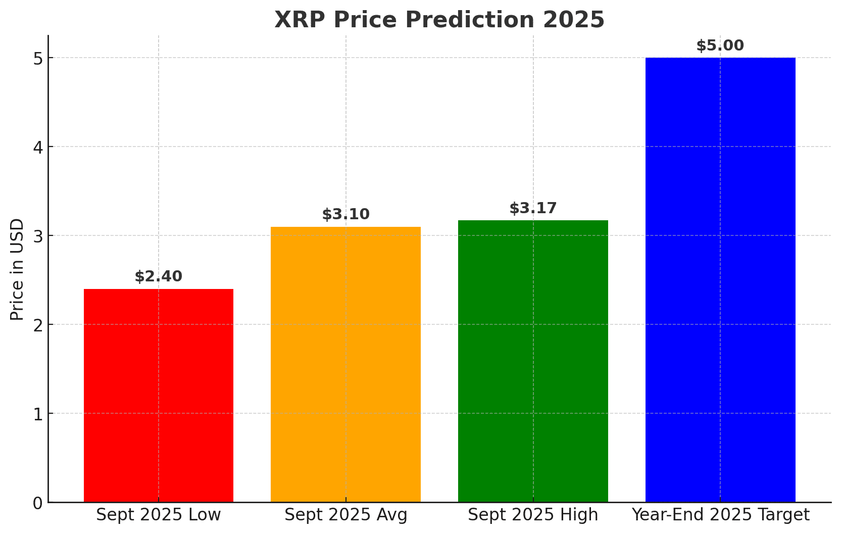 XRP price prediction september