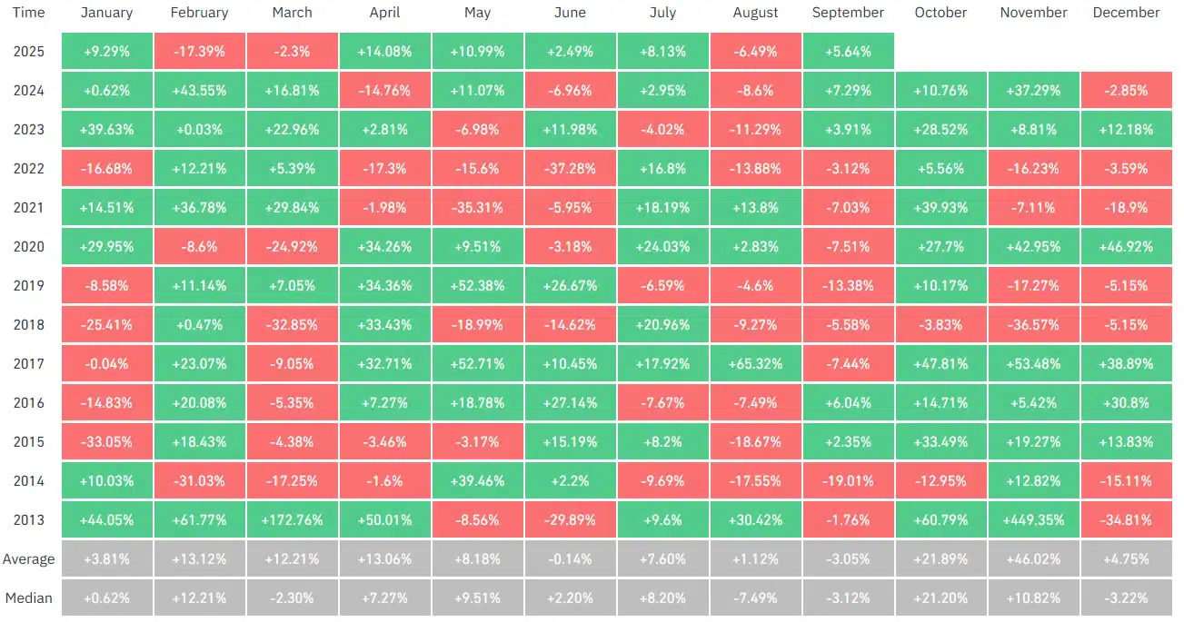 Crypto’s ‘Uptober’ Hype Meets $80B Selloff: Rally or Trap? 9 Uptober Rally