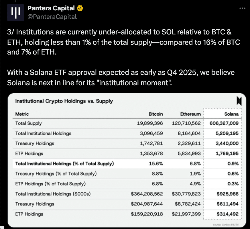 Pantera Warns Solana ETF Could Ignite Institutional Inflows by Q4 2025 8 Solana Institutional Inflows Surge as Spot ETF Nears