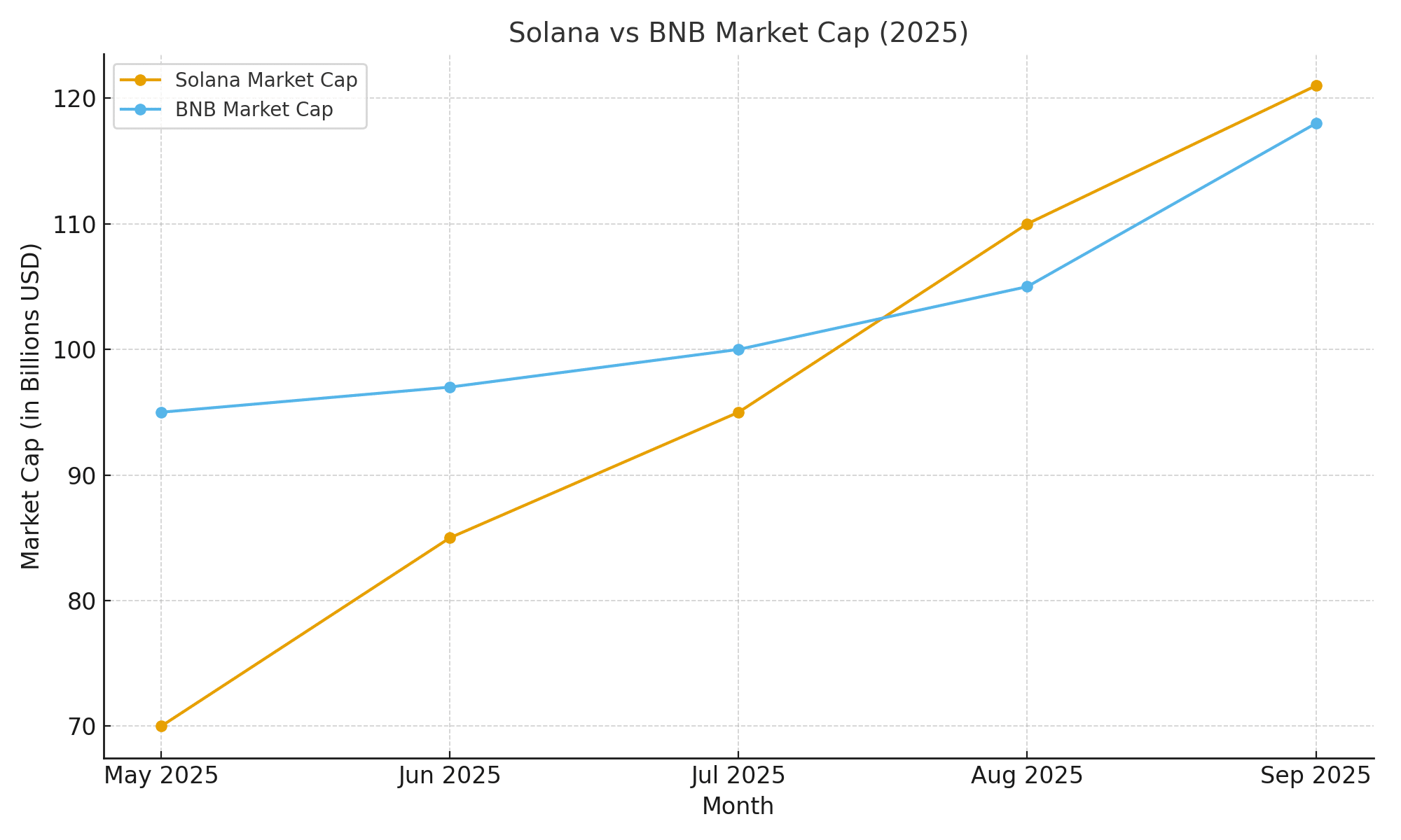 Solana Market Cap Surges Past BNB, Claiming Fifth Spot in Global Crypto Rankings 9 BNB price today