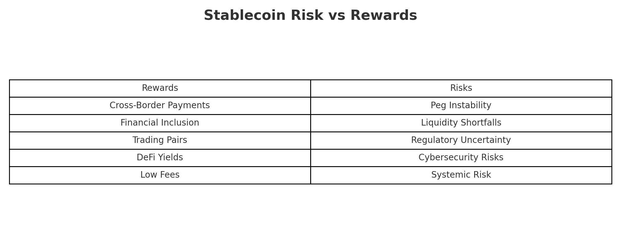 Stablecoin Risk Chart Stablecoin Risk: Are Stablecoins Really Stable?