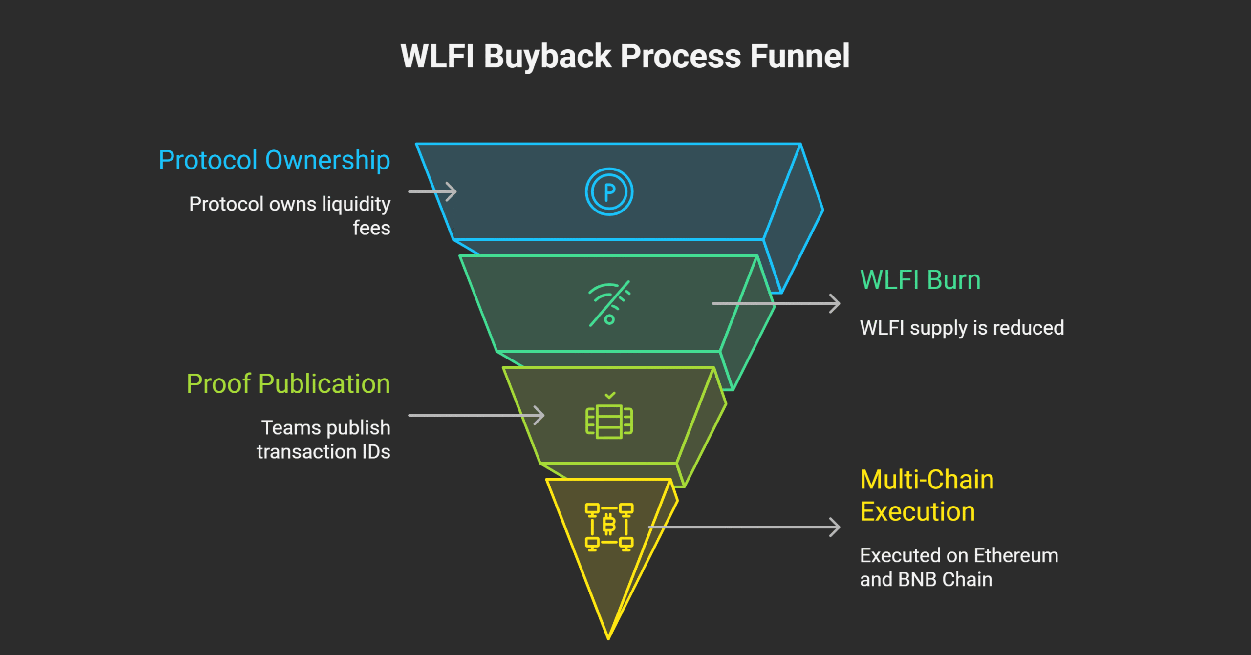 WLFI Buyback