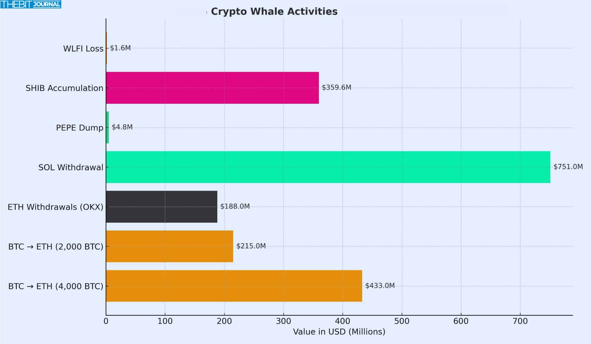Top Crypto Whale Watch: Billions Shifted Into ETH, SOL, SHIB, and PEPE 9 Top Crypto Whale Activities This Week