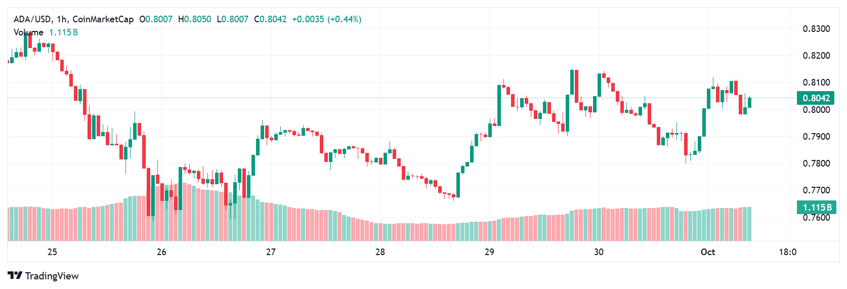 cardano price today
