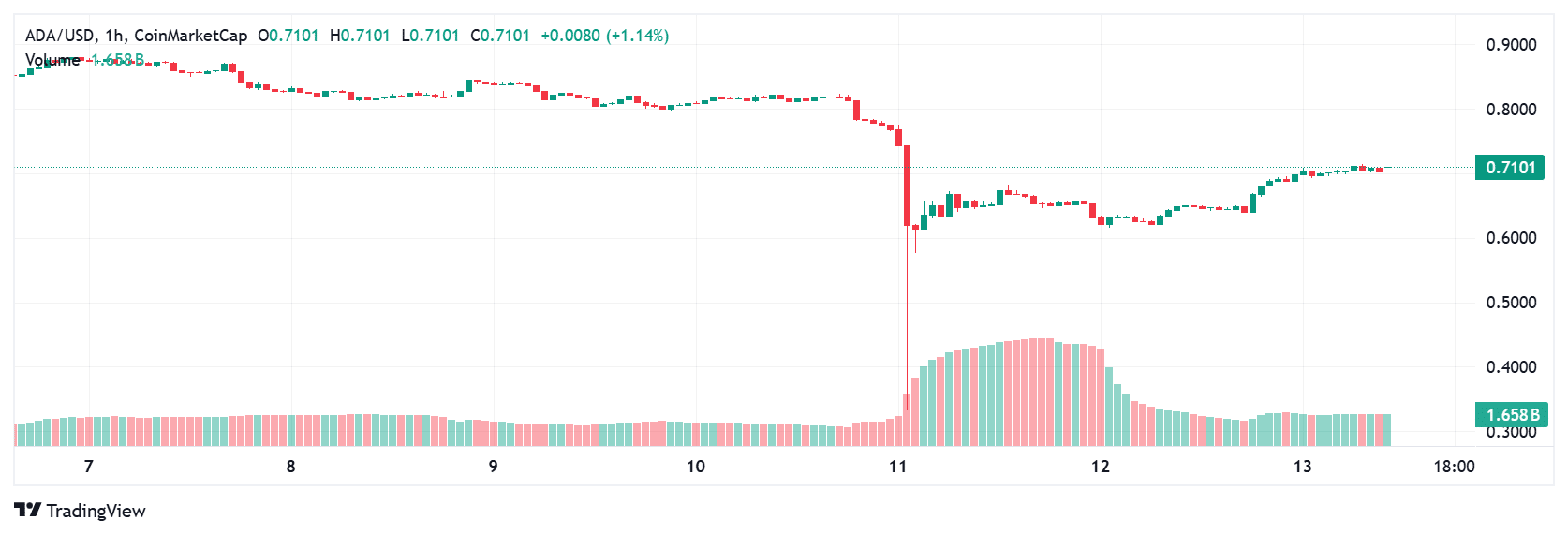 After $19B Meltdown: How Cardano and Dogecoin Spark Market’s Emotional Comeback 1 Cardano and Dogecoin price
