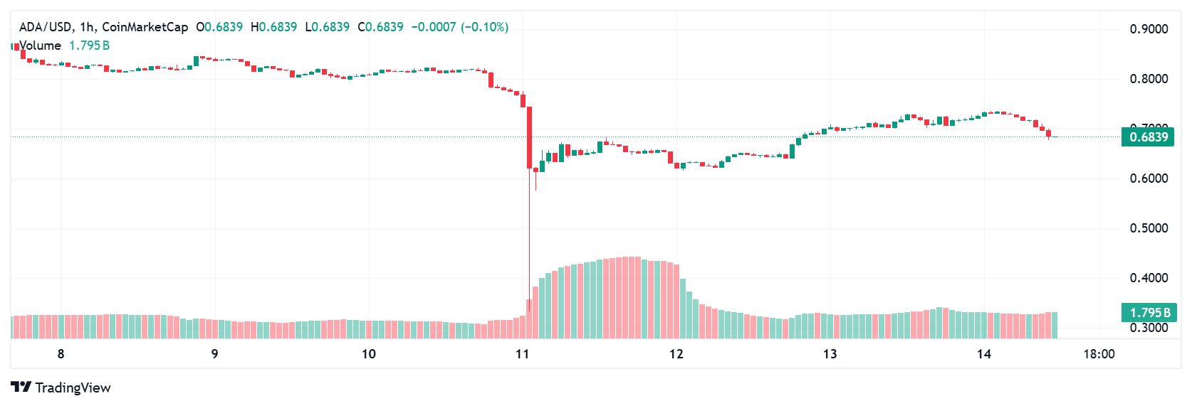 Crypto Price Prediction Today: XRP, Cardano, PENGU Outlook 9 Cardano price today