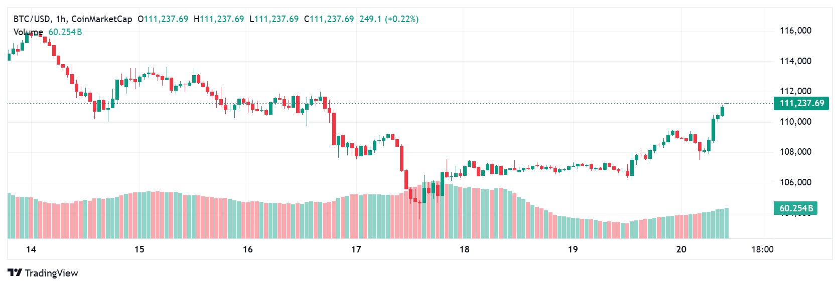 Bitcoin price today