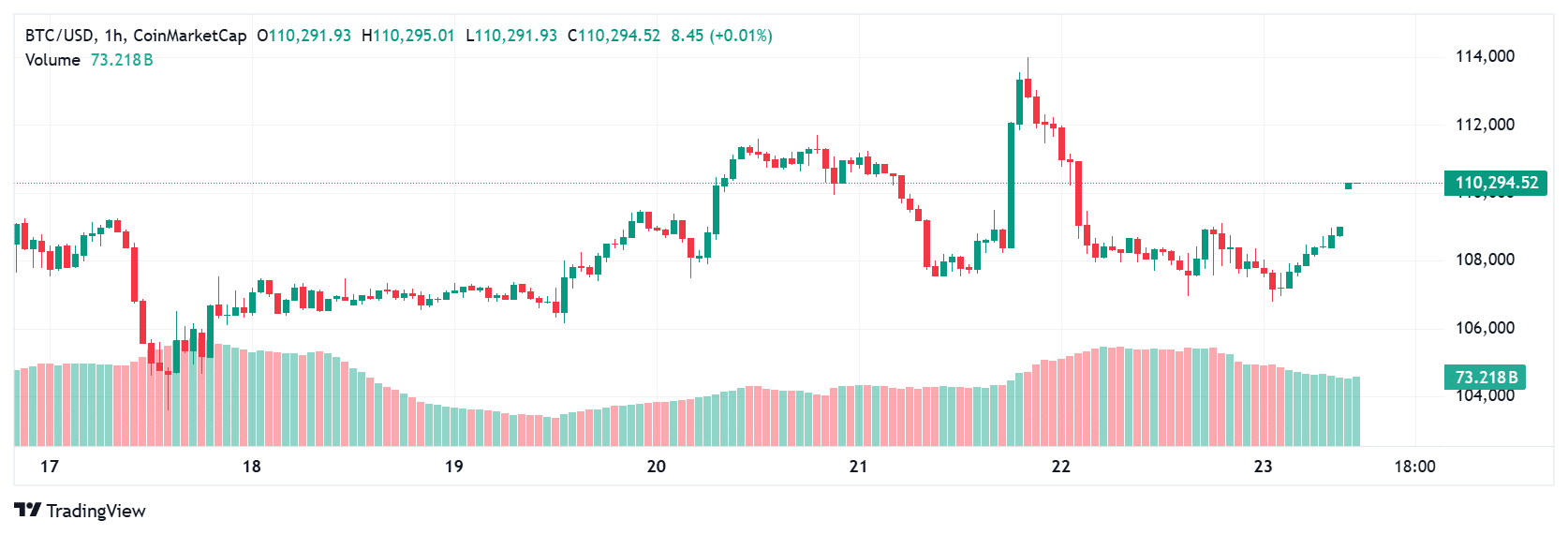 Bitcoin price by Standard Chartered Analyst 