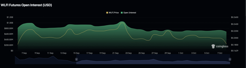 WLFI Price Dips 15% as Liquidity Outflows Hit $82M 1 WLFI price