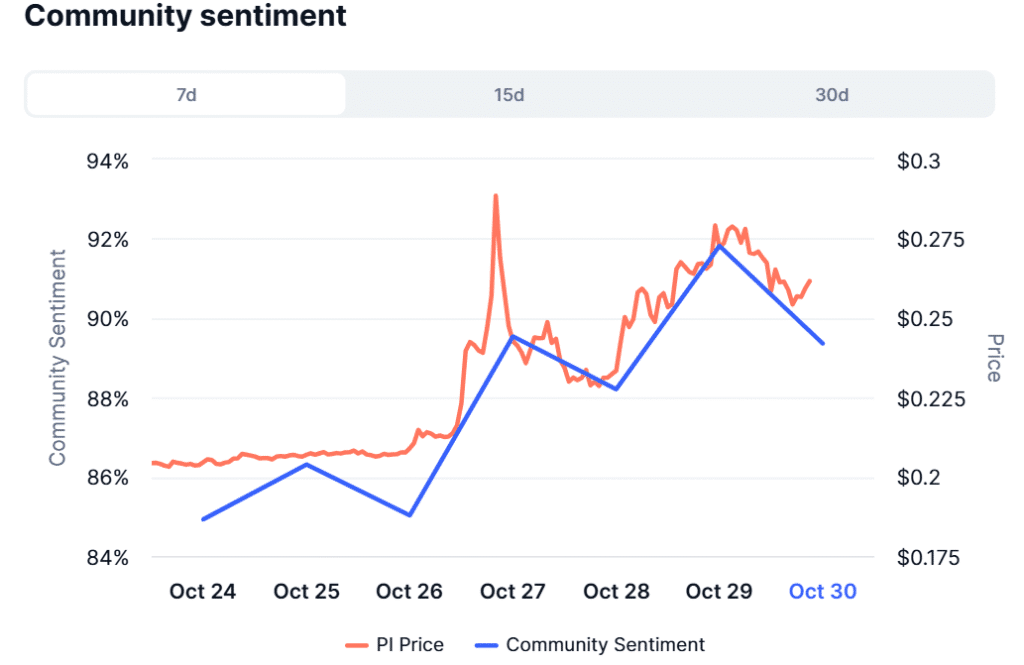 Pi Network Price Jumps 28% as KYC Milestone Boosts Investor Confidence 4 Pi news
