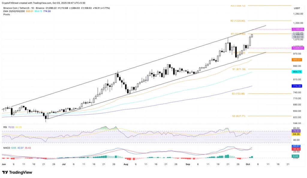 BNB price Analysis