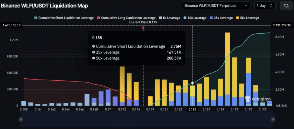 WLFI Price Dips 15% as Liquidity Outflows Hit $82M 3 Liquidation heatmap
