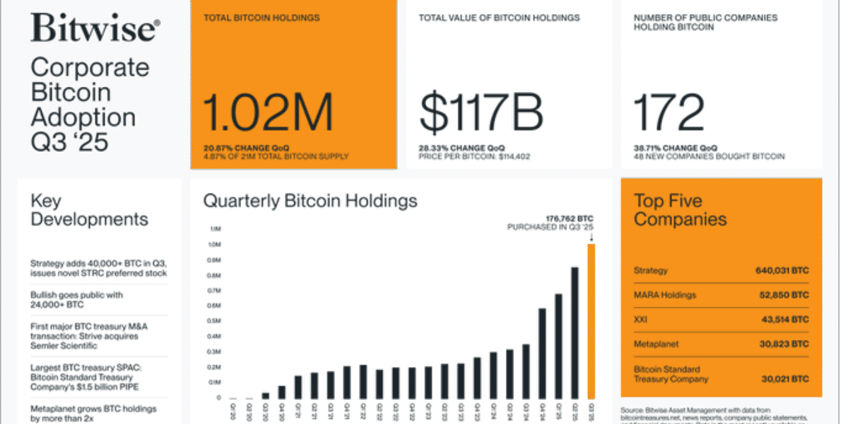 Corporate Bitcoin Adoption Hits Record 40% Surge So Why Is BTC Price Still Flat? 8 corporate Bitcoin adoption