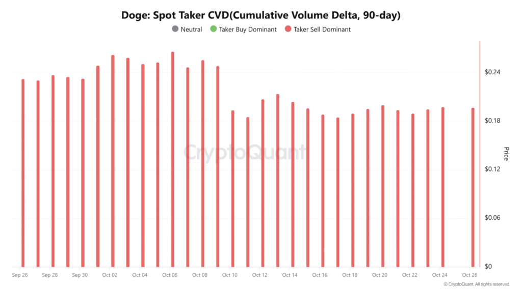 Dogecoin Whales Accumulate 15 Million DOGE as Retail Traders Exit the Market 30 Dogecoin Whale