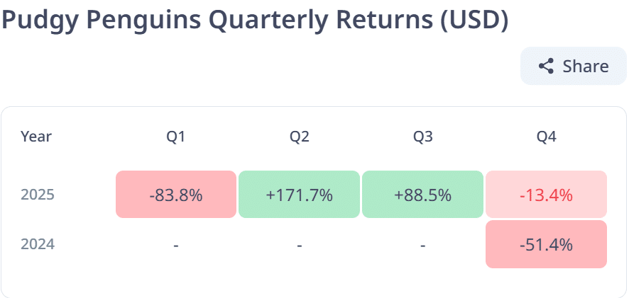 PENGU Price Forecast: Will It Break $0.040 Resistance Level in Q4? 8 PENGU price