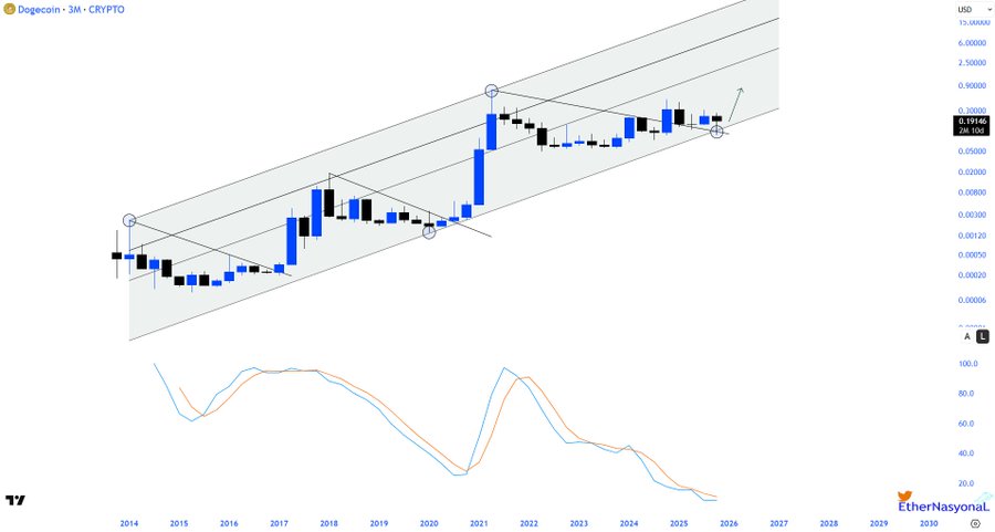 Dogecoin Price Calm May End Soon as Analysts Eye $0.5 Breakout 1 Dogecoin price