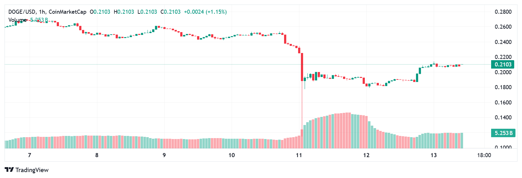 After $19B Meltdown: How Cardano and Dogecoin Spark Market’s Emotional Comeback 2 U.S. tariff