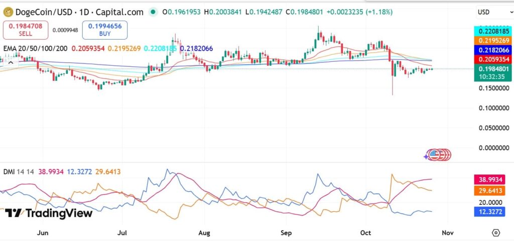 Dogecoin Whales Accumulate 15 Million DOGE as Retail Traders Exit the Market 32 DOGE price analysis