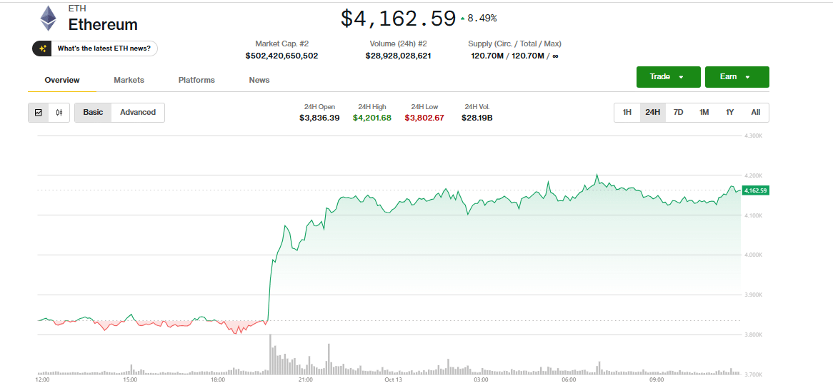 Bitcoin Ethereum Price Surge