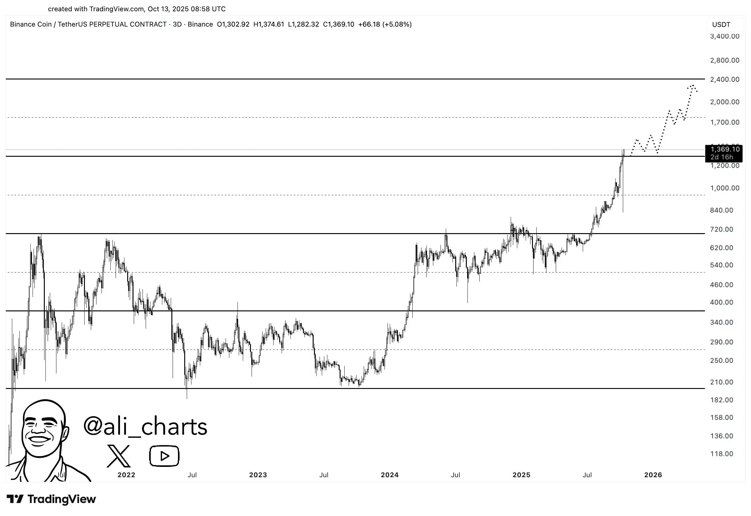 BNB Token Price BNB Token Price