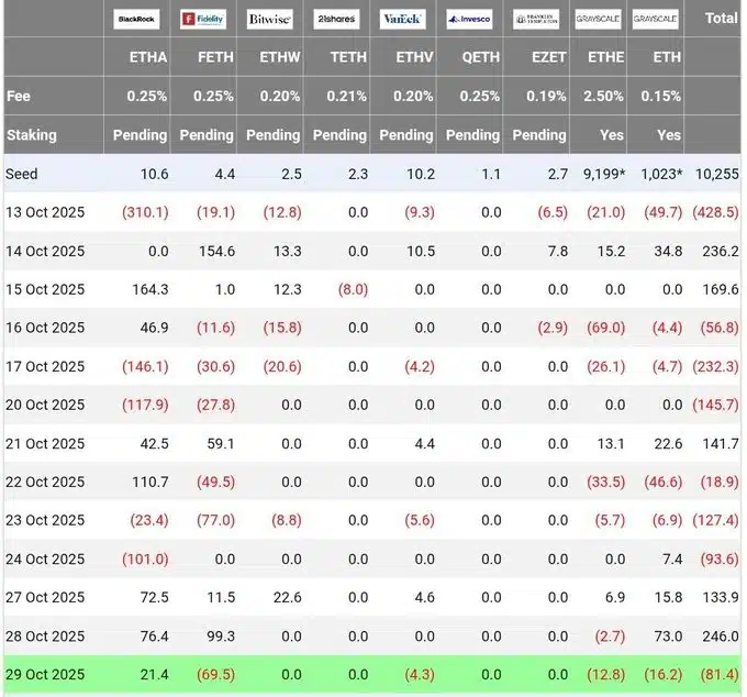 Ethereum ETF Outflows: Is It a Headwind or Just Noise?