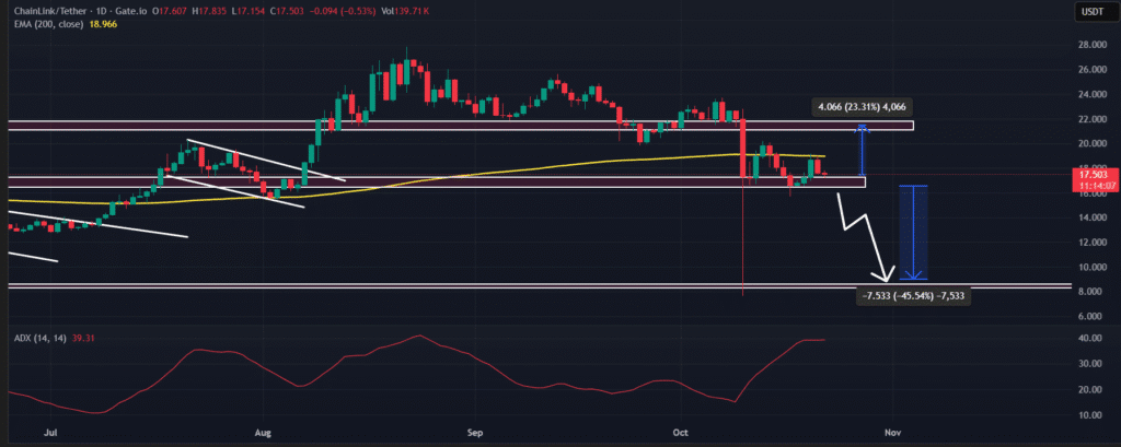$28.9M Chainlink Whale Dump Sparks Market Panic: LINK Battles to Hold $17 2 Chainlink technical outlook