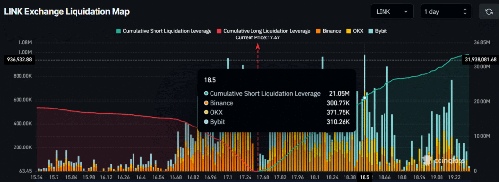 $28.9M Chainlink Whale Dump Sparks Market Panic: LINK Battles to Hold $17 3 Chainlink liquidations
