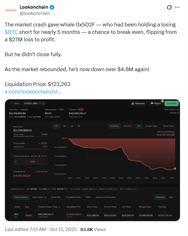 Crypto Whale’s $27M Short Lives Briefly in Profit Then Gets Wiped Out = The Bit Journal