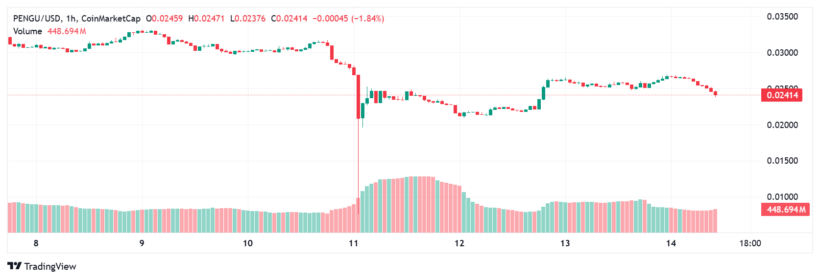 Crypto Price Prediction Today: XRP, Cardano, PENGU Outlook 10 PENGU price today
