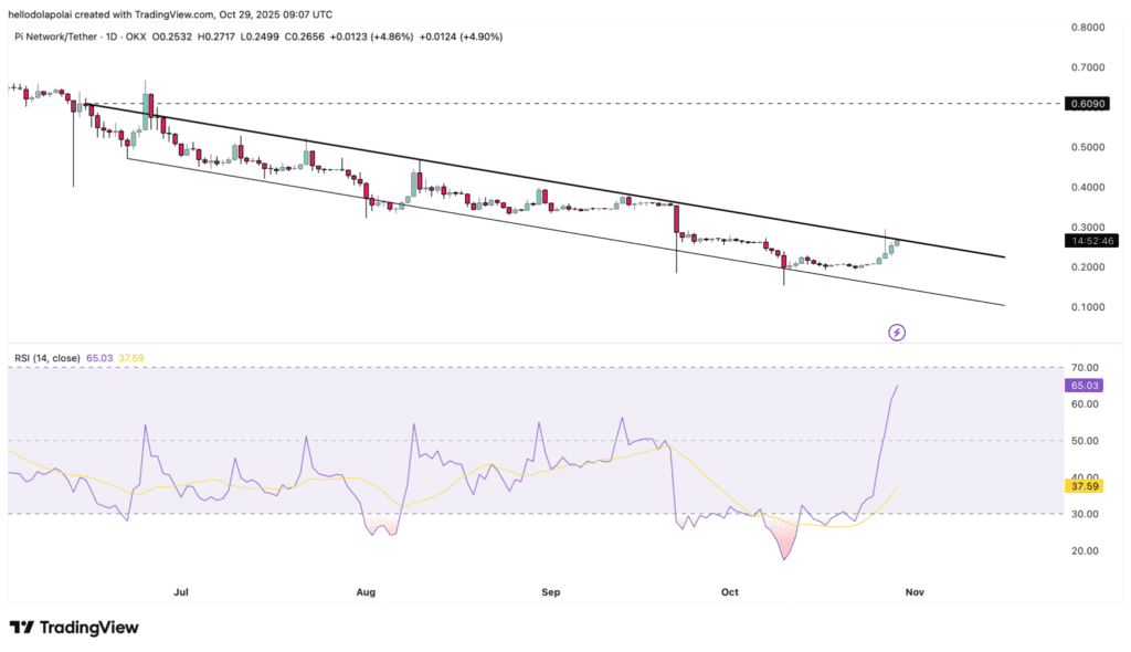 Pi Network Price Jumps 28% as KYC Milestone Boosts Investor Confidence 5 Pi techinal Analysis
