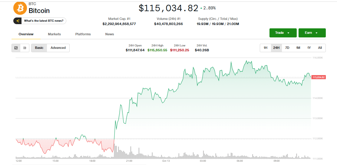 Bitcoin price recovery