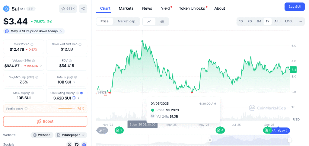 Sui Price Prediction 2025: Will $SUI Rebound Toward $4 as DeFi Activity Hits Record Levels? 8 Sui Price Prediction 2025