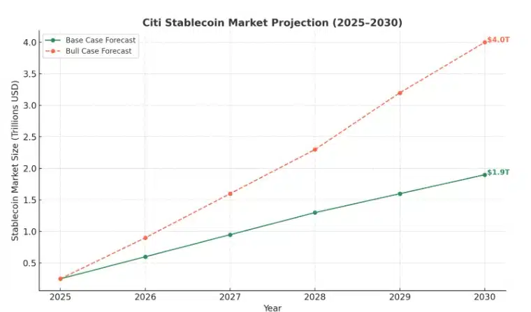 Citi Ventures Doubles Down on Stablecoins with BVNK Investment