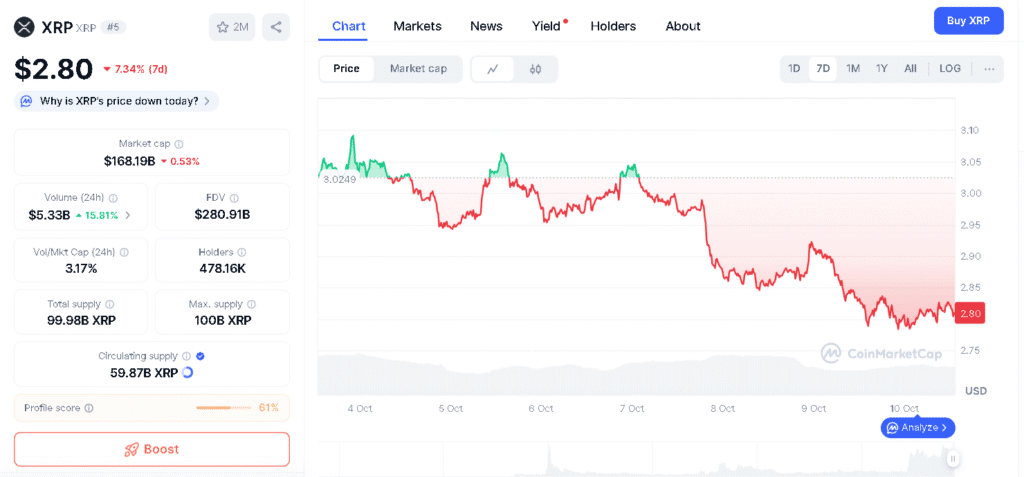 Bitcoin ETF Inflows Near $3B as XRP, Dogecoin, and Solana See Short-Term Pullback 1 XRP price chart