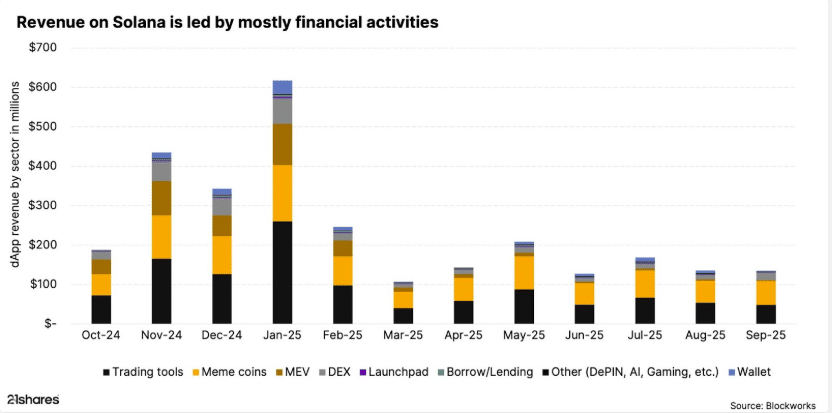 Solana Revenue Reaches $2.85 Billion, Outpacing Ethereum’s Early Growth: 21Shares 8 Solana Revenue Rakes in $2.85B, Outpaces Ethereum's Early Days