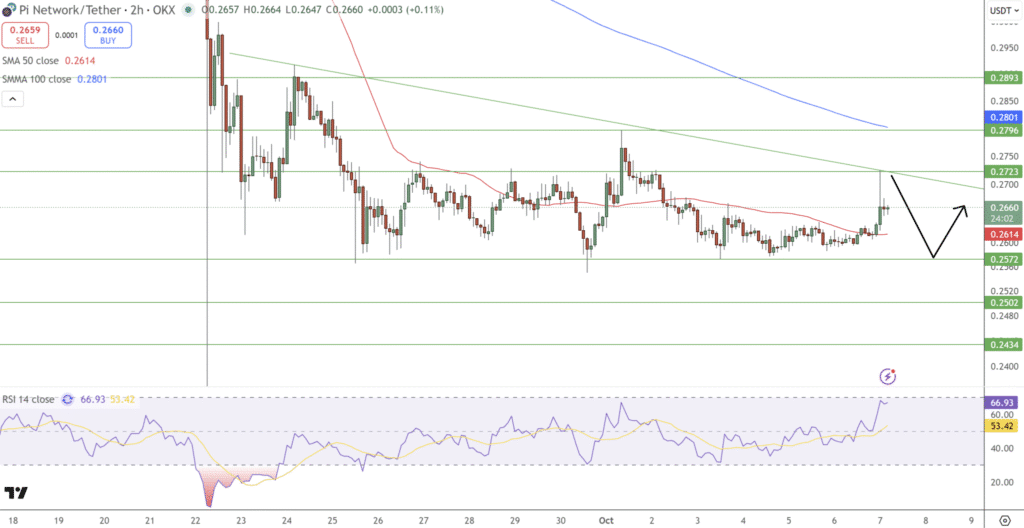 Pi Coin Price Analysis