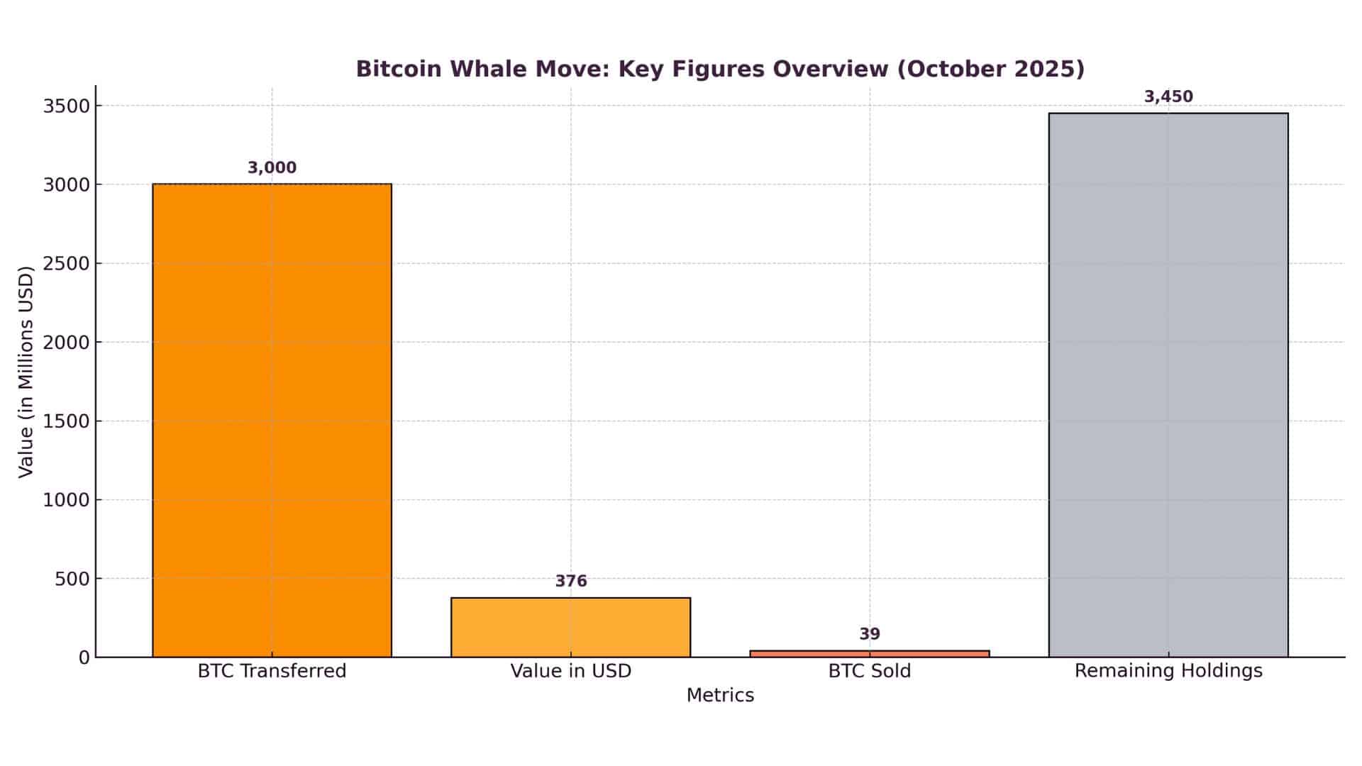 Bitcoin Whale Transfers $375M to Hyperliquid, Sparks Market Speculation 2 Bitcoin whale activity