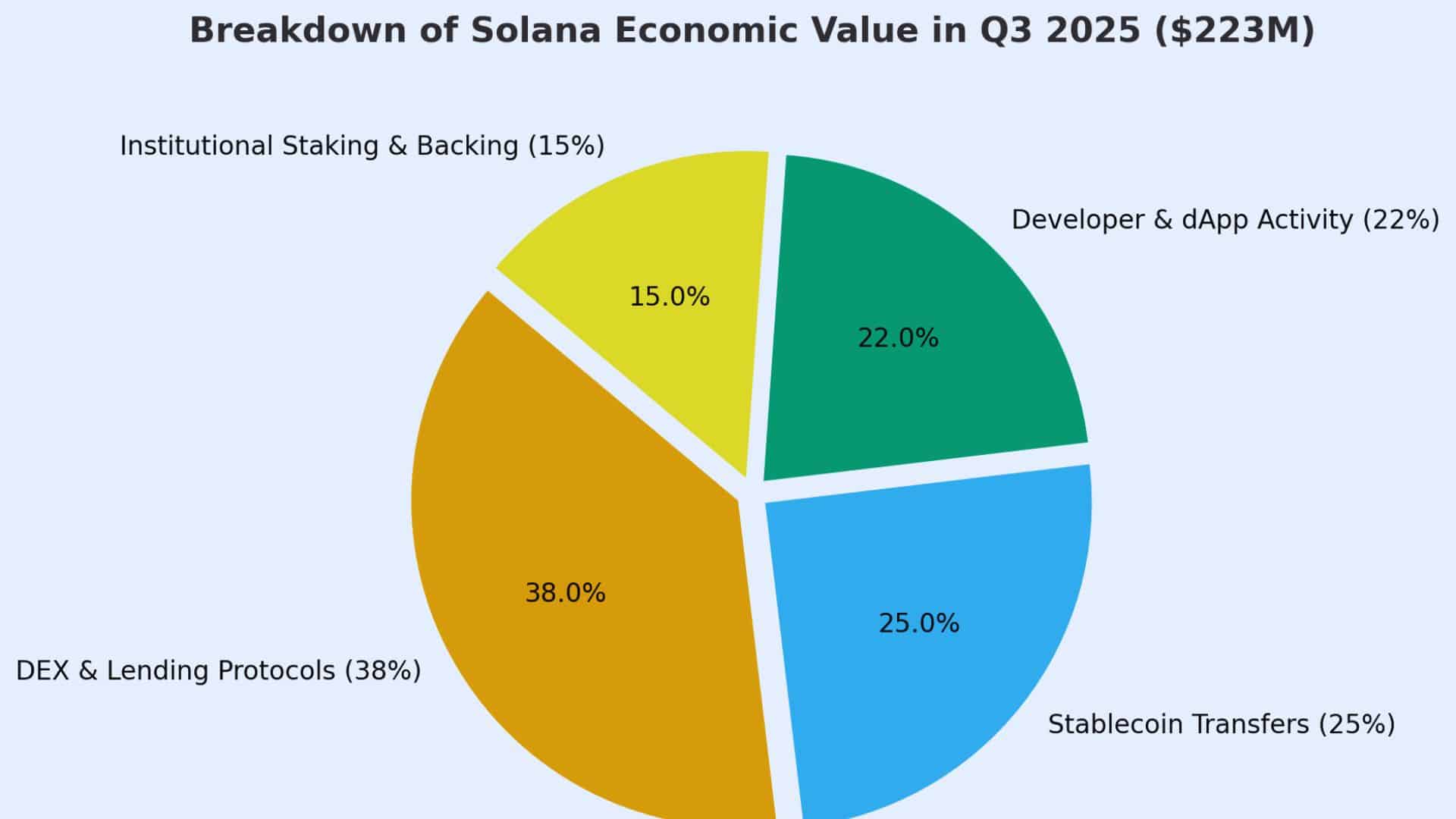  Solana Economic Value