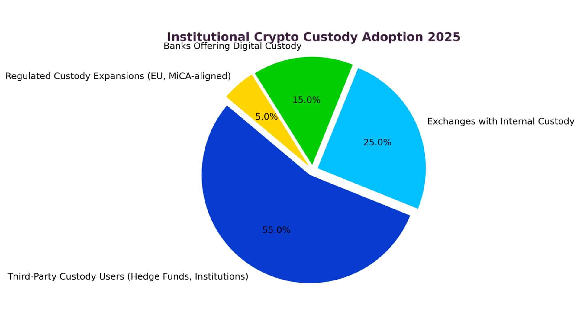 OKX Partners With Standard Chartered to Launch Regulated Institutional Crypto Custody 2 crypto custody services