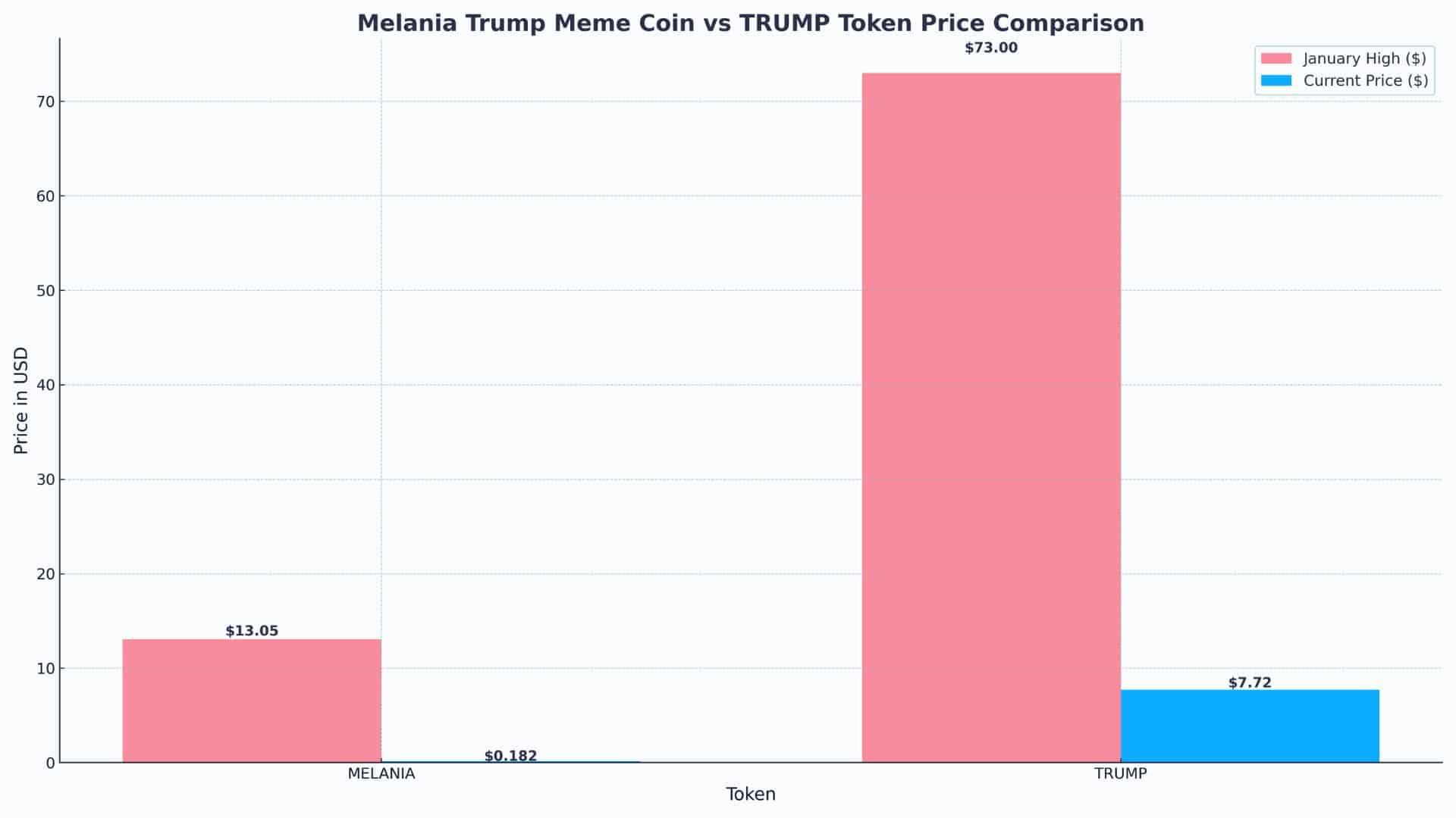 Melania coin