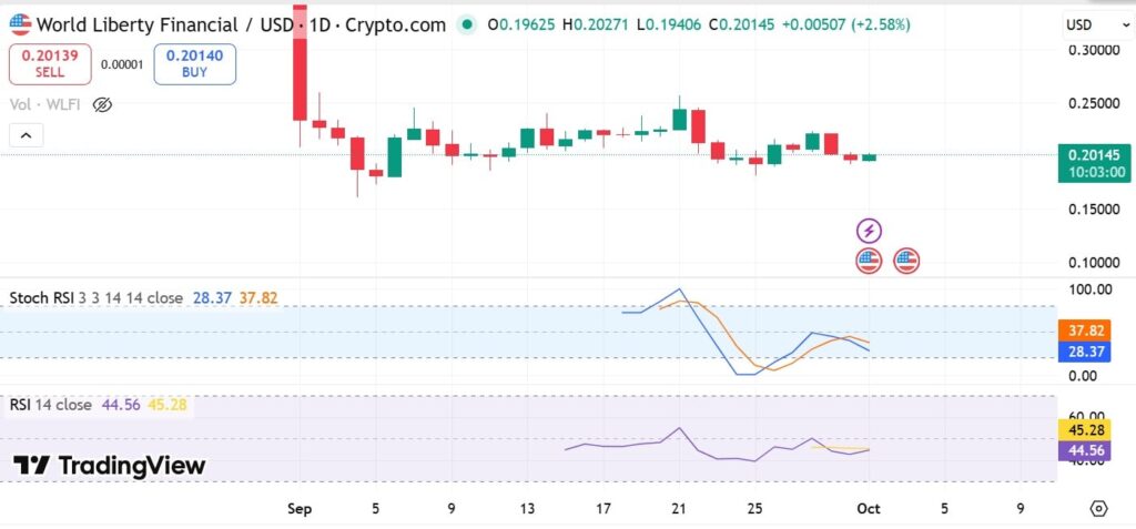 Is WLFI’s $0.20 Support Strong Enough to Stop the Bleeding? = The Bit Journal