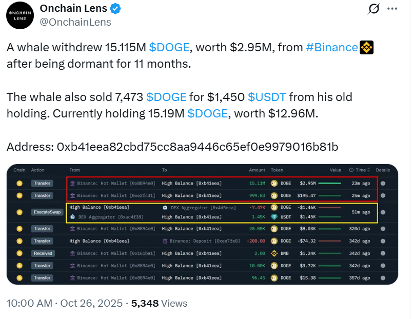 Dogecoin Whales Accumulate 15 Million DOGE as Retail Traders Exit the Market 29 Dogecoin price