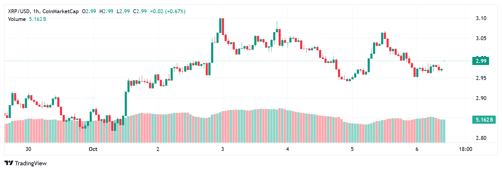 XRP price today