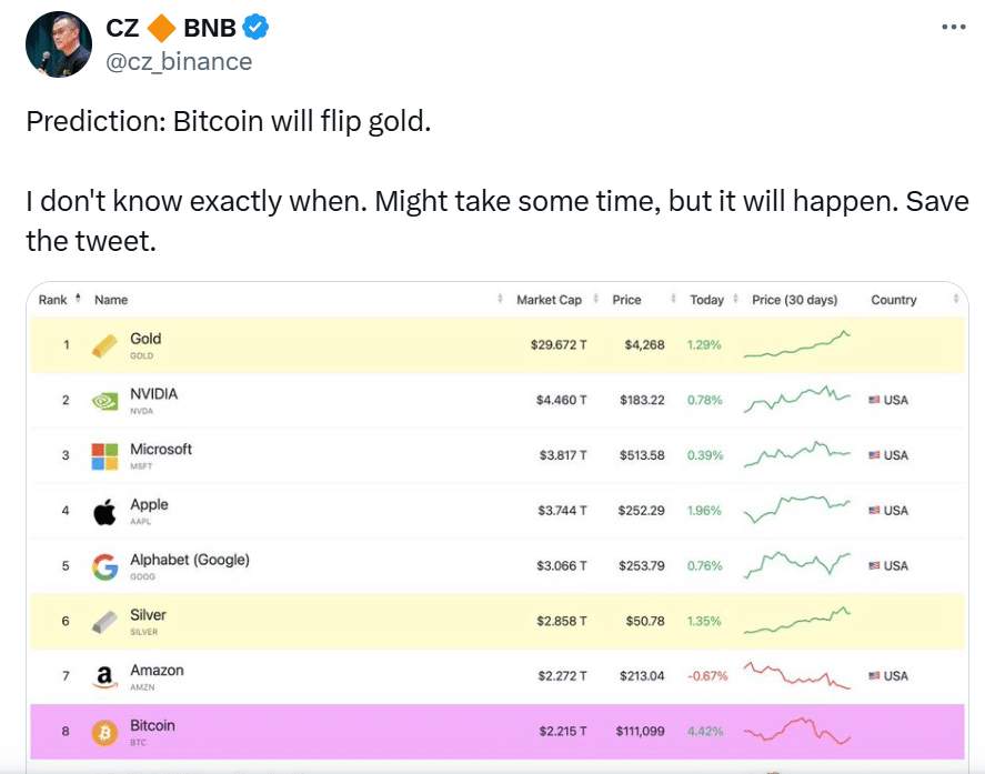 Binance CZ Predicts Bitcoin Will Surpass Gold as Long Term Store of Value