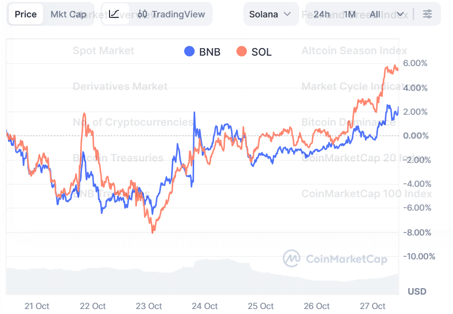 Crypto prices today: Market up 3.5% as BTC, ETH, XRP, BNB rebound 27 Crypto prices today: Market up 3.5% as BTC, ETH, XRP, BNB rebound