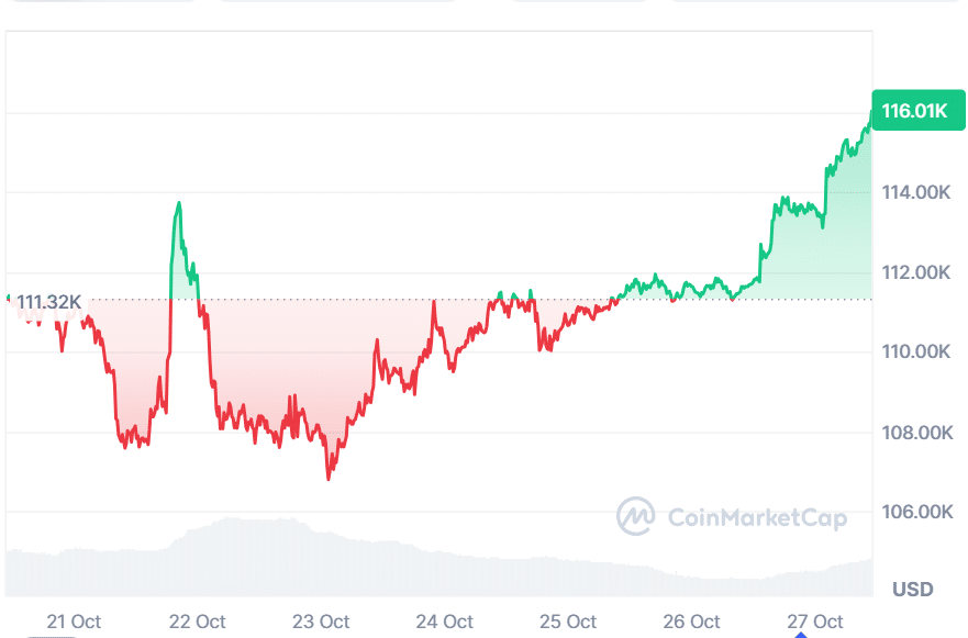 Crypto prices today: Market up 3.5% as BTC, ETH, XRP, BNB rebound 24 Crypto prices today: Market up 3.5% as BTC, ETH, XRP, BNB rebound