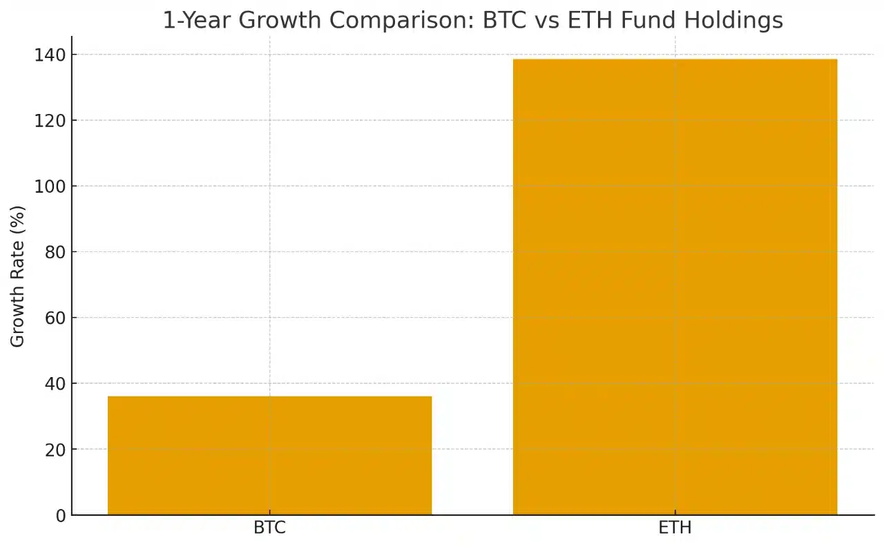 Ethereum Surge Outpaces Bitcoin as Institutional Inflows Jump 138% in 2025 19 Bitcoin’s Momentum Slows Amid Ethereum Surge